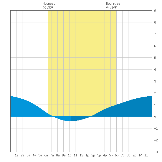 Shell Beach tide chart for Thursday, February 25, 2021