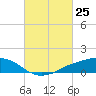 Shell Beach tide chart for Thursday, February 25, 2021