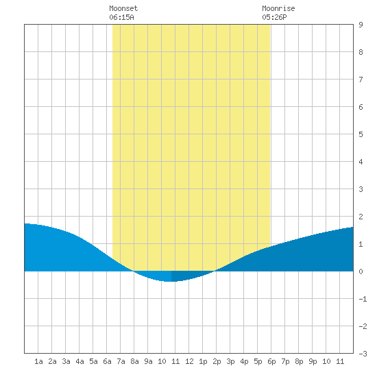 Shell Beach tide chart for Friday, February 26, 2021