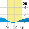 Shell Beach tide chart for Friday, February 26, 2021