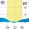 Shell Beach tide chart for Saturday, February 27, 2021