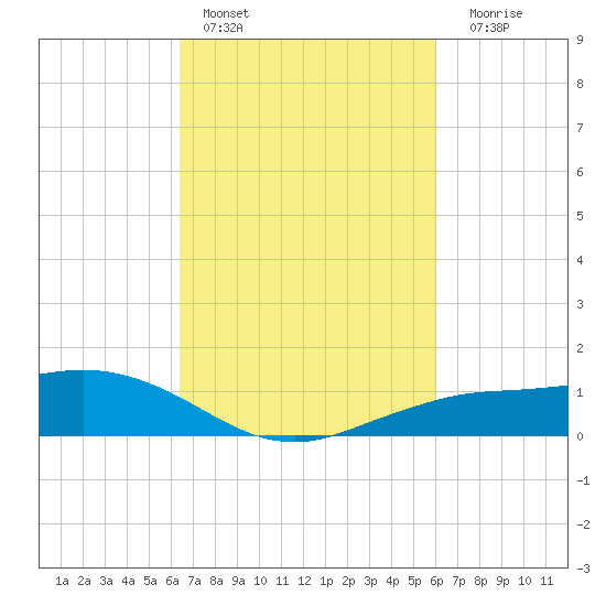 Shell Beach tide chart for Sunday, February 28, 2021