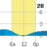 Shell Beach tide chart for Sunday, February 28, 2021