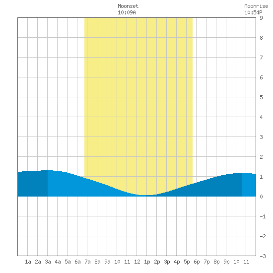 Shell Beach tide chart for Tuesday, February 2, 2021
