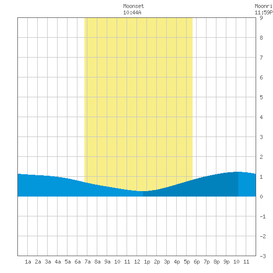 Shell Beach tide chart for Wednesday, February 3, 2021
