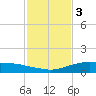 Shell Beach tide chart for Wednesday, February 3, 2021