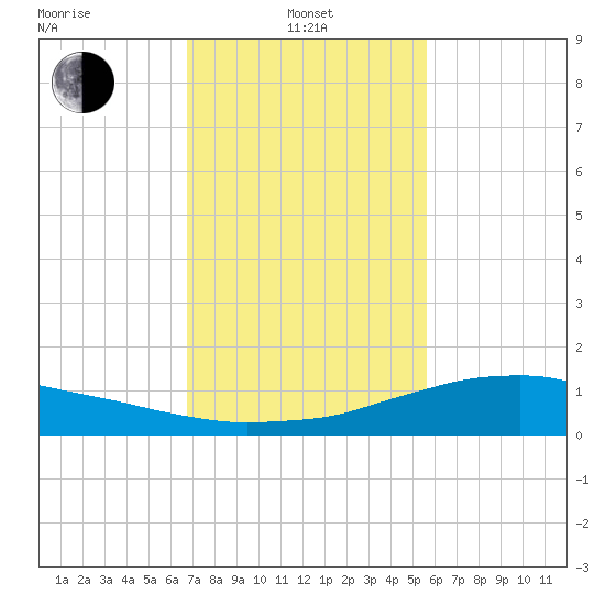 Shell Beach tide chart for Thursday, February 4, 2021