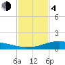 Shell Beach tide chart for Thursday, February 4, 2021