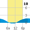 Shell Beach tide chart for Wednesday, March 10, 2021