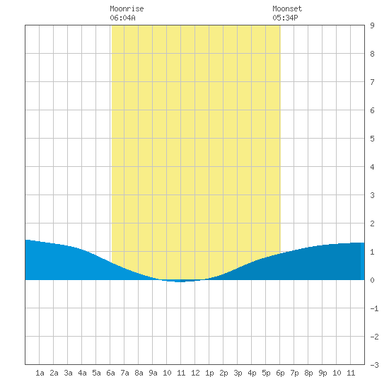 Shell Beach tide chart for Friday, March 12, 2021