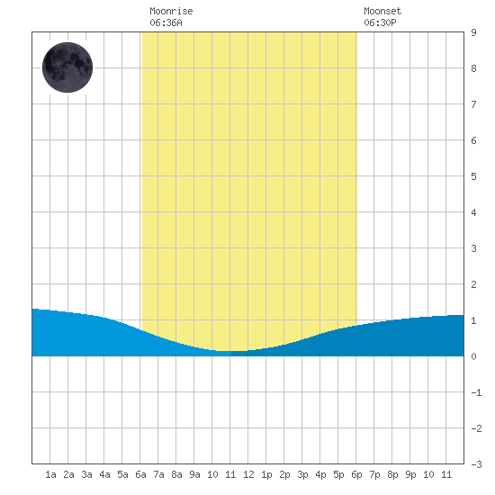 Shell Beach tide chart for Saturday, March 13, 2021