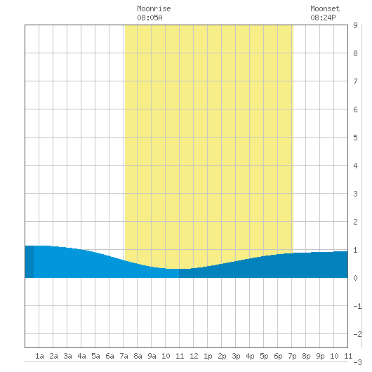 Shell Beach tide chart for Sunday, March 14, 2021
