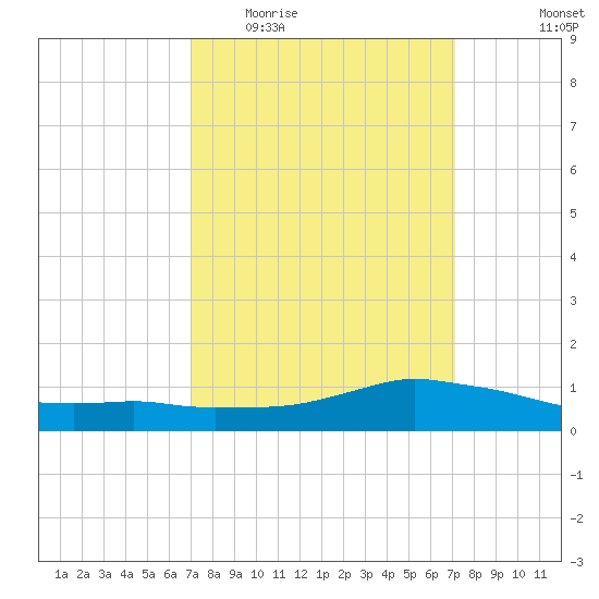 Shell Beach tide chart for Wednesday, March 17, 2021