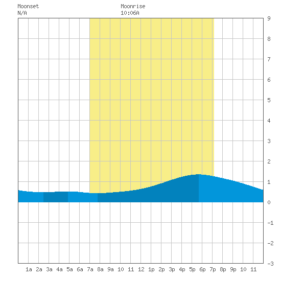 Shell Beach tide chart for Thursday, March 18, 2021