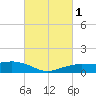 Shell Beach tide chart for Monday, March 1, 2021