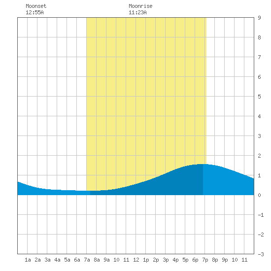 Shell Beach tide chart for Saturday, March 20, 2021