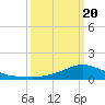 Shell Beach tide chart for Saturday, March 20, 2021
