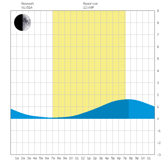 Shell Beach tide chart for Sunday, March 21, 2021