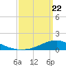 Shell Beach tide chart for Monday, March 22, 2021