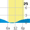 Shell Beach tide chart for Thursday, March 25, 2021