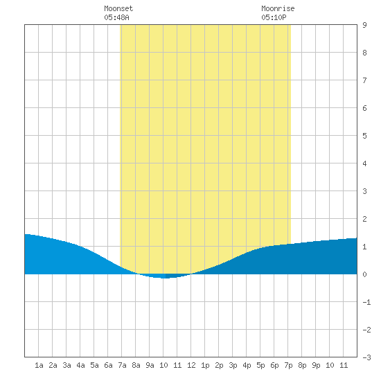 Shell Beach tide chart for Friday, March 26, 2021