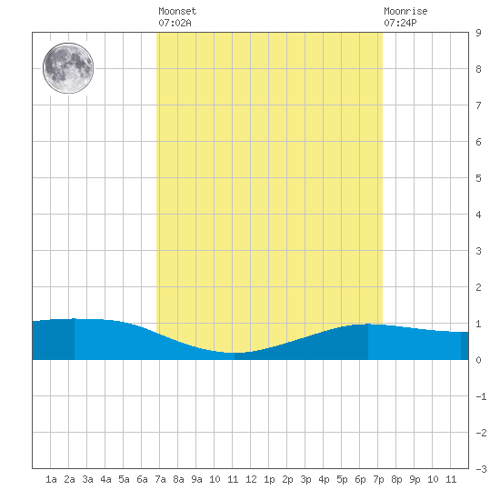 Shell Beach tide chart for Sunday, March 28, 2021