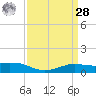 Shell Beach tide chart for Sunday, March 28, 2021