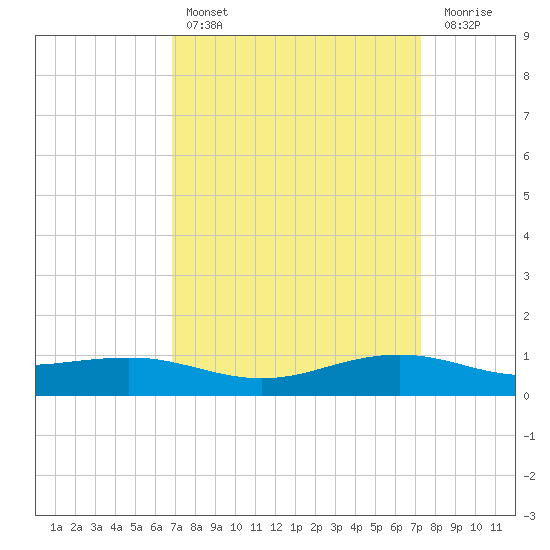 Shell Beach tide chart for Monday, March 29, 2021