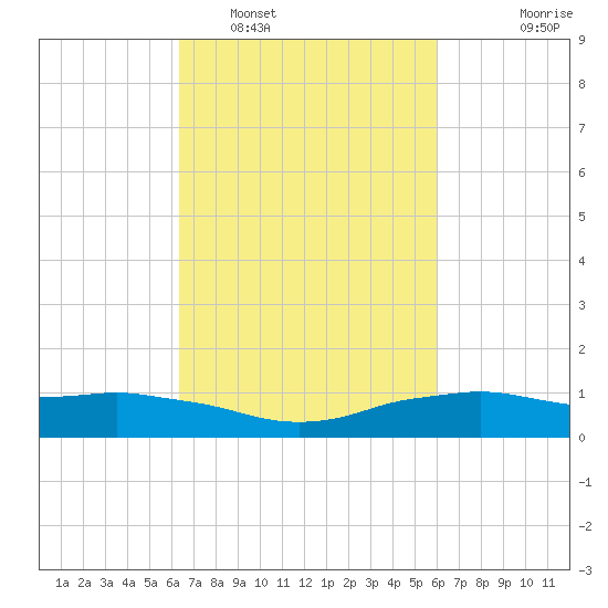 Shell Beach tide chart for Tuesday, March 2, 2021