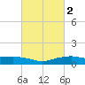Shell Beach tide chart for Tuesday, March 2, 2021