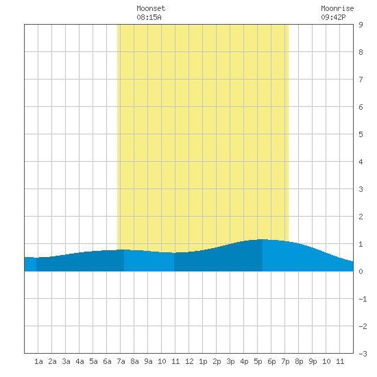 Shell Beach tide chart for Tuesday, March 30, 2021