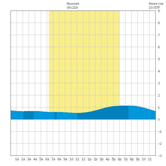 Shell Beach tide chart for Wednesday, March 3, 2021