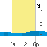 Shell Beach tide chart for Wednesday, March 3, 2021