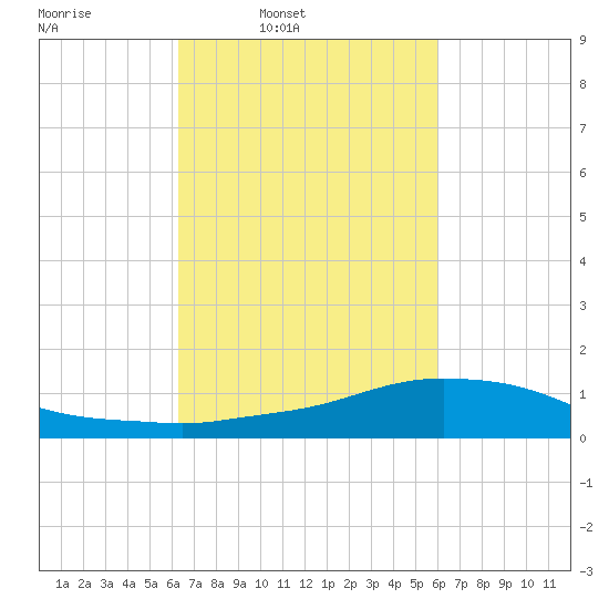 Shell Beach tide chart for Thursday, March 4, 2021