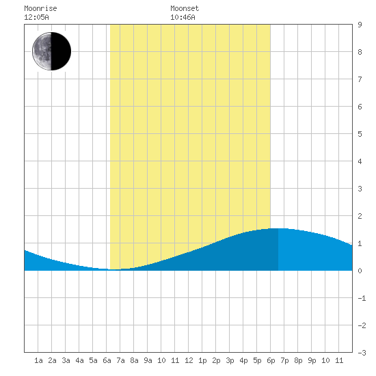 Shell Beach tide chart for Friday, March 5, 2021