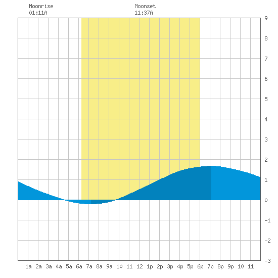 Shell Beach tide chart for Saturday, March 6, 2021