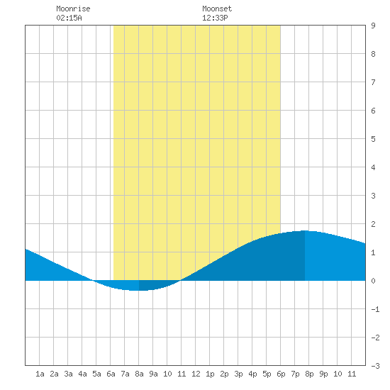 Shell Beach tide chart for Sunday, March 7, 2021