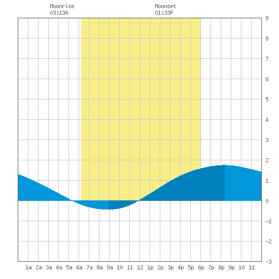 Shell Beach tide chart for Monday, March 8, 2021