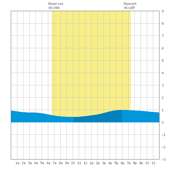 Shell Beach tide chart for Saturday, April 10, 2021