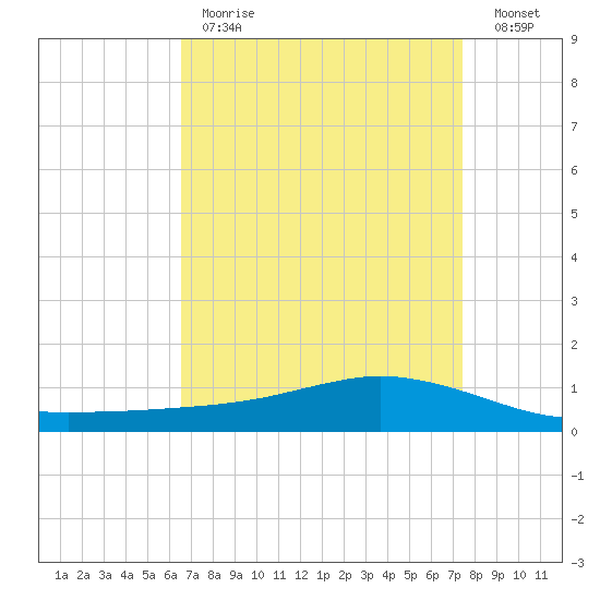 Shell Beach tide chart for Tuesday, April 13, 2021