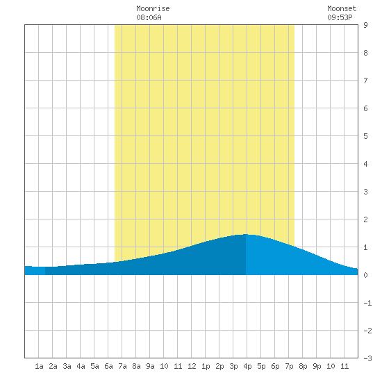 Shell Beach tide chart for Wednesday, April 14, 2021