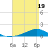 Shell Beach tide chart for Monday, April 19, 2021