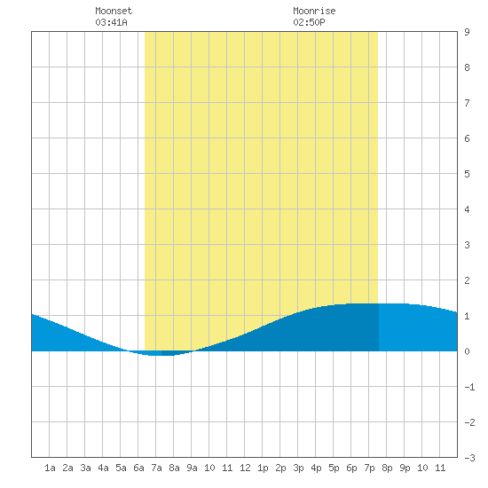 Shell Beach tide chart for Thursday, April 22, 2021