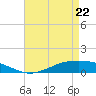 Shell Beach tide chart for Thursday, April 22, 2021