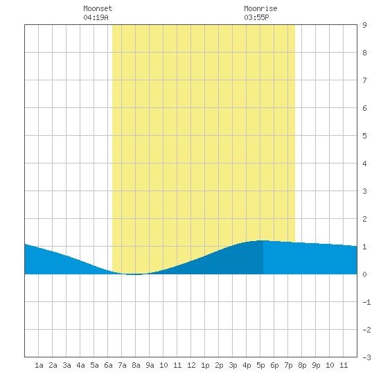 Shell Beach tide chart for Friday, April 23, 2021