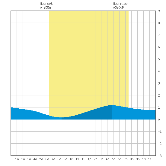 Shell Beach tide chart for Saturday, April 24, 2021