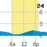 Shell Beach tide chart for Saturday, April 24, 2021