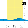 Shell Beach tide chart for Sunday, April 25, 2021