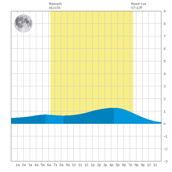 Shell Beach tide chart for Monday, April 26, 2021