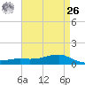 Shell Beach tide chart for Monday, April 26, 2021
